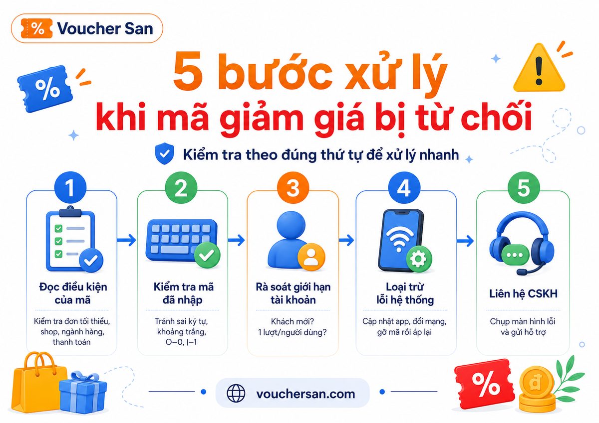 Sơ đồ 5 bước xử lý khi mã giảm giá bị từ chối: đọc điều kiện mã, kiểm tra mã đã nhập, rà soát giới hạn tài khoản, loại trừ lỗi hệ thống, liên hệ CSKH